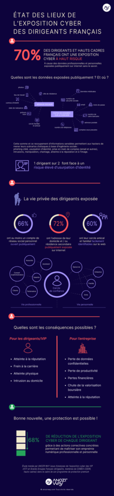 Infographie_exposition-cyber-dirigeants_ANOZR-WAY